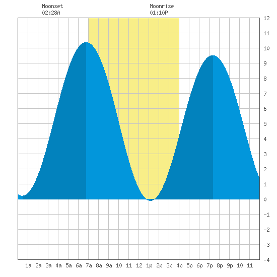 Thomaston tide chart for Wednesday, December 11, 2024
