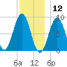 Thomaston tide chart for Thursday, December 12, 2024