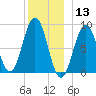 Thomaston tide chart for Friday, December 13, 2024