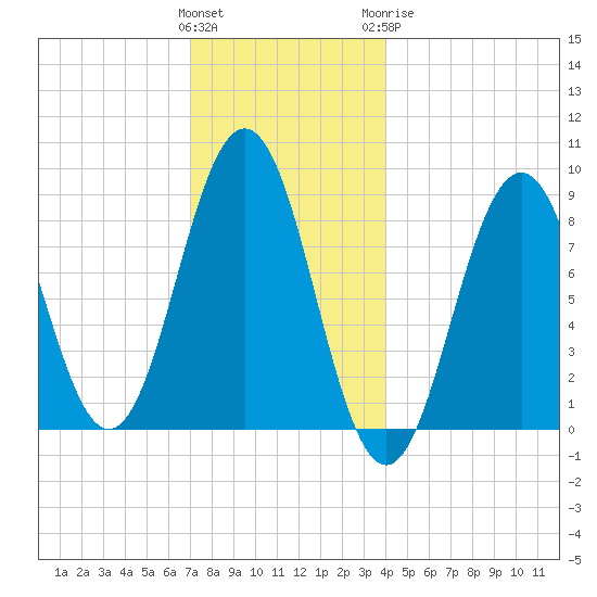 Thomaston tide chart for Saturday, December 14, 2024