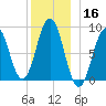 Thomaston tide chart for Monday, December 16, 2024