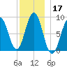 Thomaston tide chart for Tuesday, December 17, 2024