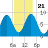Thomaston tide chart for Saturday, December 21, 2024