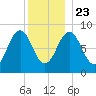 Thomaston tide chart for Monday, December 23, 2024