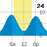 Thomaston tide chart for Tuesday, December 24, 2024