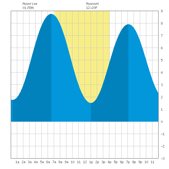 Thomaston tide chart for Wednesday, December 25, 2024