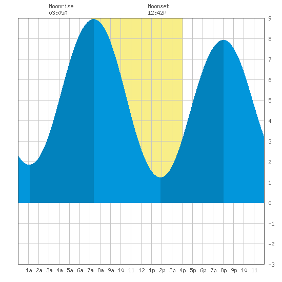 Thomaston tide chart for Thursday, December 26, 2024