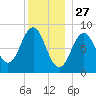 Thomaston tide chart for Friday, December 27, 2024