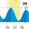 Thomaston tide chart for Saturday, December 28, 2024
