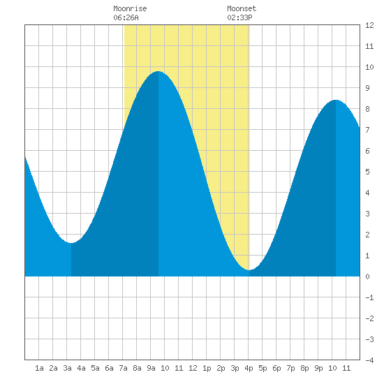 Thomaston tide chart for Sunday, December 29, 2024