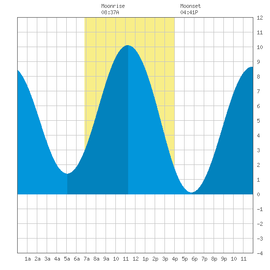 Thomaston tide chart for Monday, December 2, 2024
