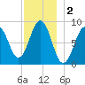 Thomaston tide chart for Monday, December 2, 2024