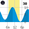 Thomaston tide chart for Monday, December 30, 2024