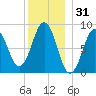 Thomaston tide chart for Tuesday, December 31, 2024