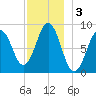Thomaston tide chart for Tuesday, December 3, 2024