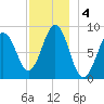 Thomaston tide chart for Wednesday, December 4, 2024