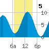 Thomaston tide chart for Thursday, December 5, 2024