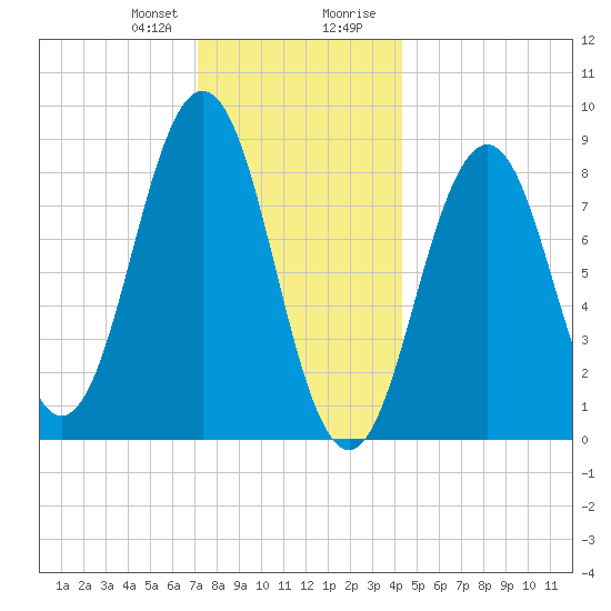 Thomaston tide chart for Friday, January 10, 2025