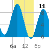 Thomaston tide chart for Saturday, January 11, 2025