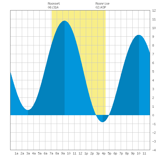Thomaston tide chart for Sunday, January 12, 2025