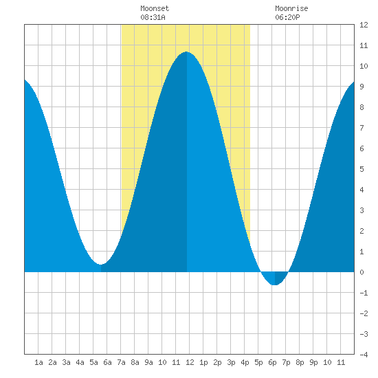 Thomaston tide chart for Wednesday, January 15, 2025