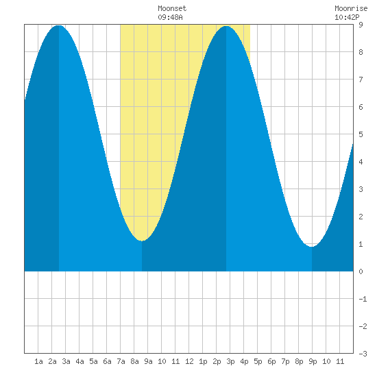 Thomaston tide chart for Sunday, January 19, 2025