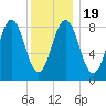 Thomaston tide chart for Sunday, January 19, 2025
