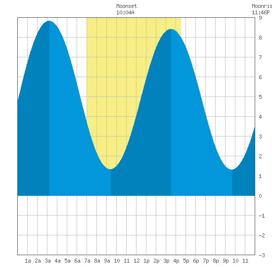 Thomaston tide chart for Monday, January 20, 2025