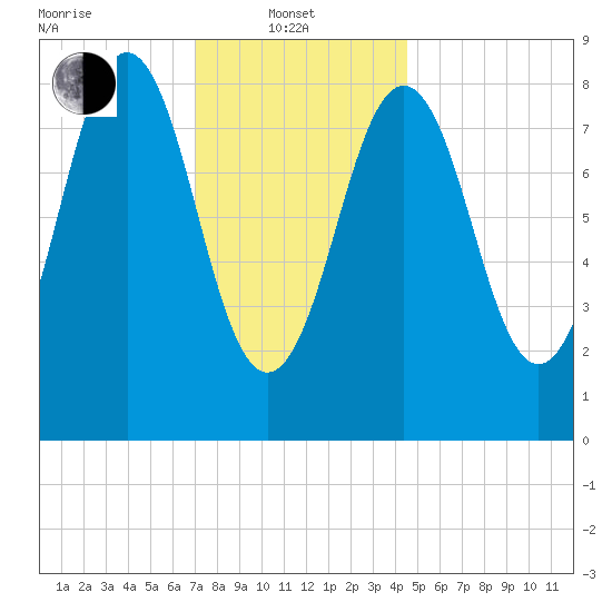 Thomaston tide chart for Tuesday, January 21, 2025