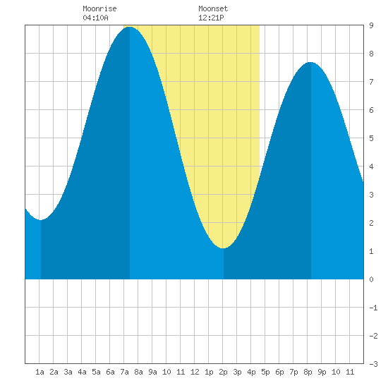 Thomaston tide chart for Saturday, January 25, 2025