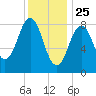 Thomaston tide chart for Saturday, January 25, 2025