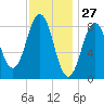 Thomaston tide chart for Monday, January 27, 2025