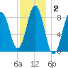 Thomaston tide chart for Thursday, January 2, 2025