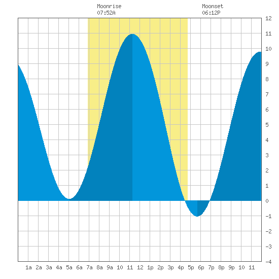 Thomaston tide chart for Thursday, January 30, 2025