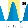 Thomaston tide chart for Thursday, January 30, 2025