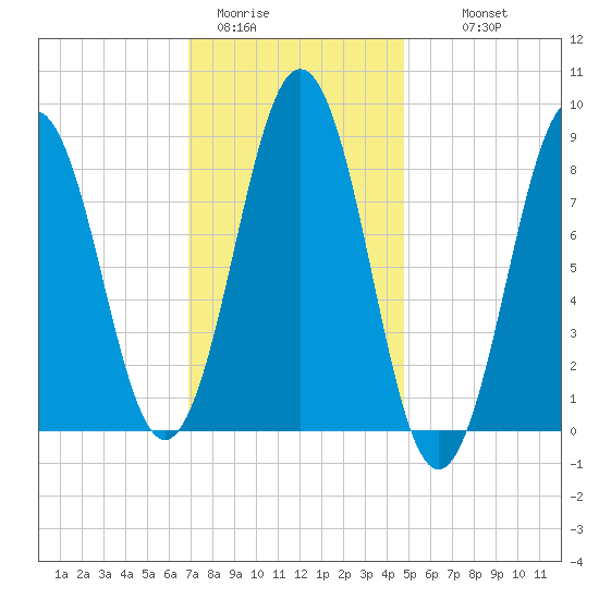 Thomaston tide chart for Friday, January 31, 2025