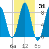 Thomaston tide chart for Friday, January 31, 2025