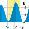 Thomaston tide chart for Friday, January 3, 2025