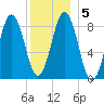 Thomaston tide chart for Sunday, January 5, 2025