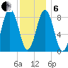 Thomaston tide chart for Monday, January 6, 2025
