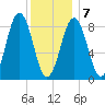 Thomaston tide chart for Tuesday, January 7, 2025