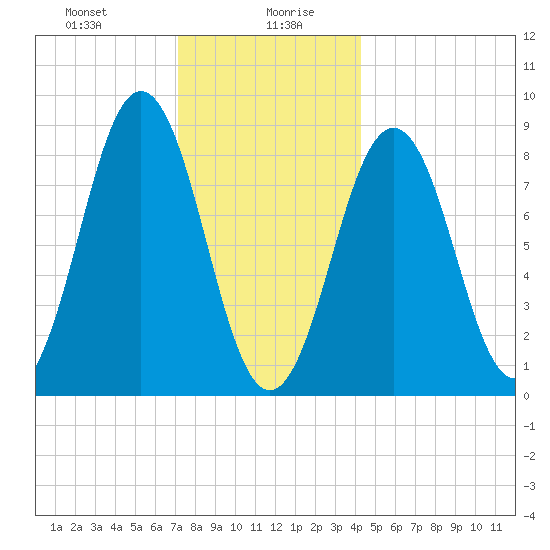 Thomaston tide chart for Wednesday, January 8, 2025