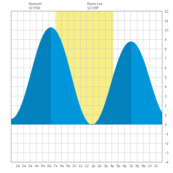 Thomaston tide chart for Thursday, January 9, 2025