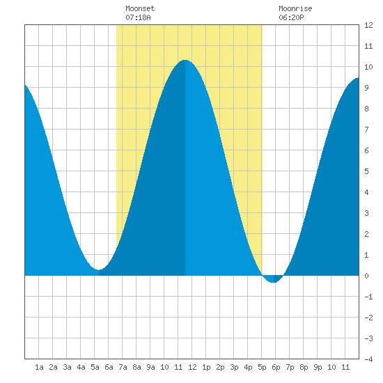 Thomaston tide chart for Thursday, February 13, 2025