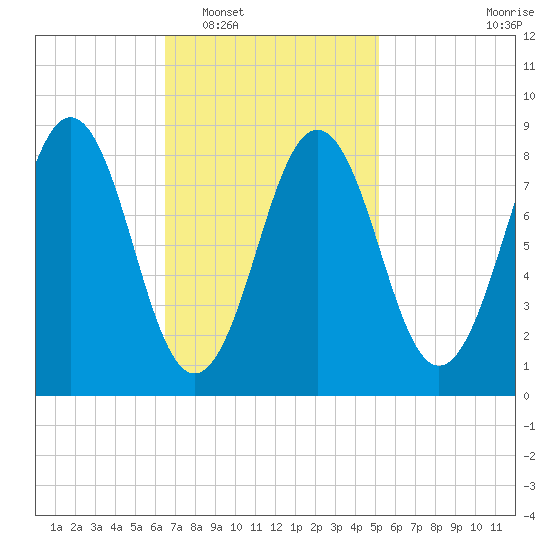 Thomaston tide chart for Monday, February 17, 2025