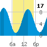 Thomaston tide chart for Monday, February 17, 2025