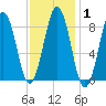 Thomaston tide chart for Saturday, February 1, 2025