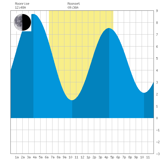 Thomaston tide chart for Thursday, February 20, 2025