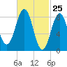 Thomaston tide chart for Tuesday, February 25, 2025