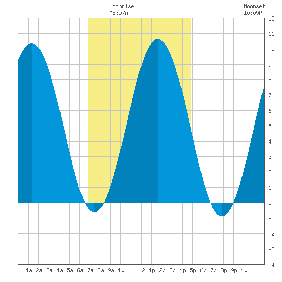 Thomaston tide chart for Sunday, February 2, 2025
